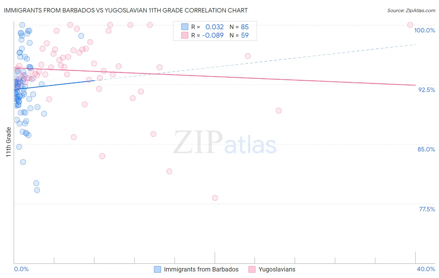 Immigrants from Barbados vs Yugoslavian 11th Grade