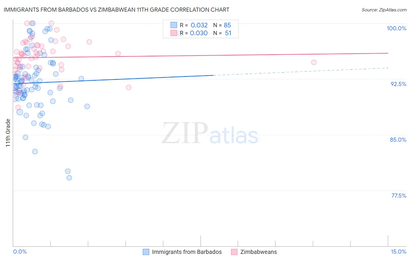 Immigrants from Barbados vs Zimbabwean 11th Grade