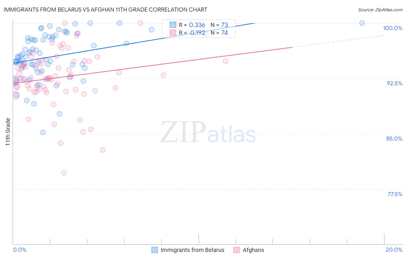 Immigrants from Belarus vs Afghan 11th Grade