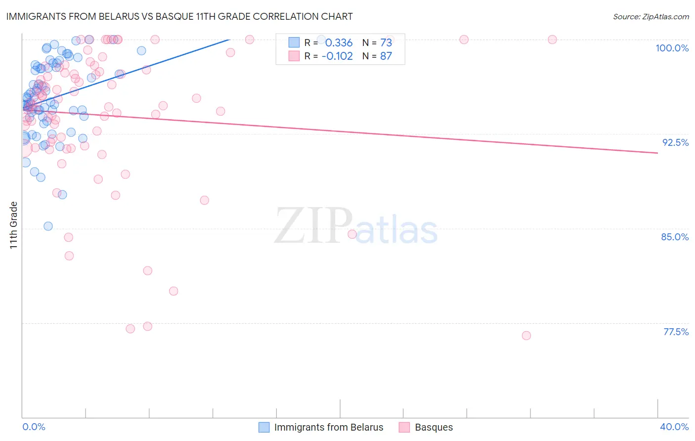 Immigrants from Belarus vs Basque 11th Grade