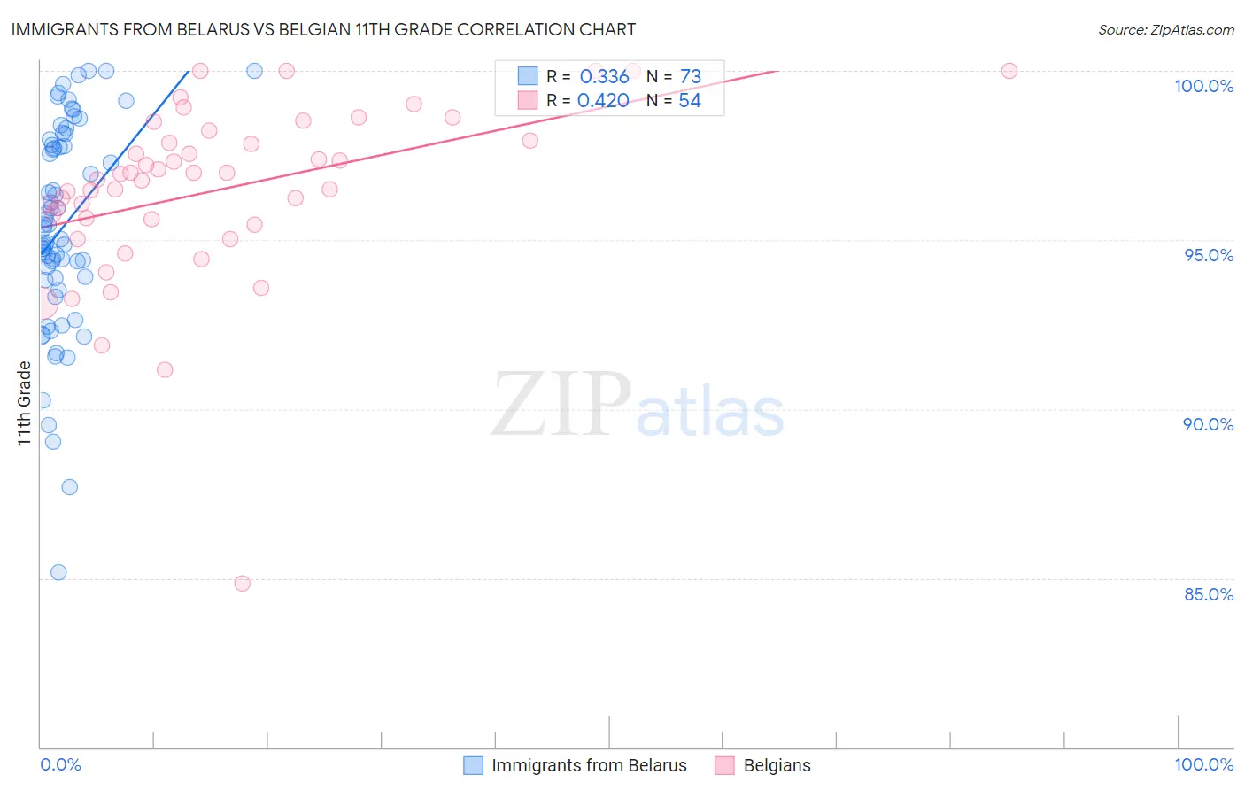 Immigrants from Belarus vs Belgian 11th Grade
