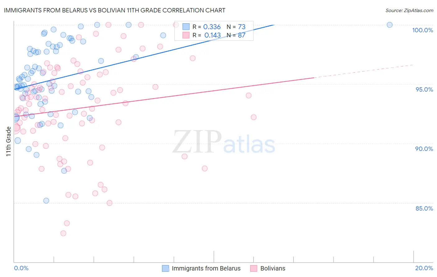 Immigrants from Belarus vs Bolivian 11th Grade