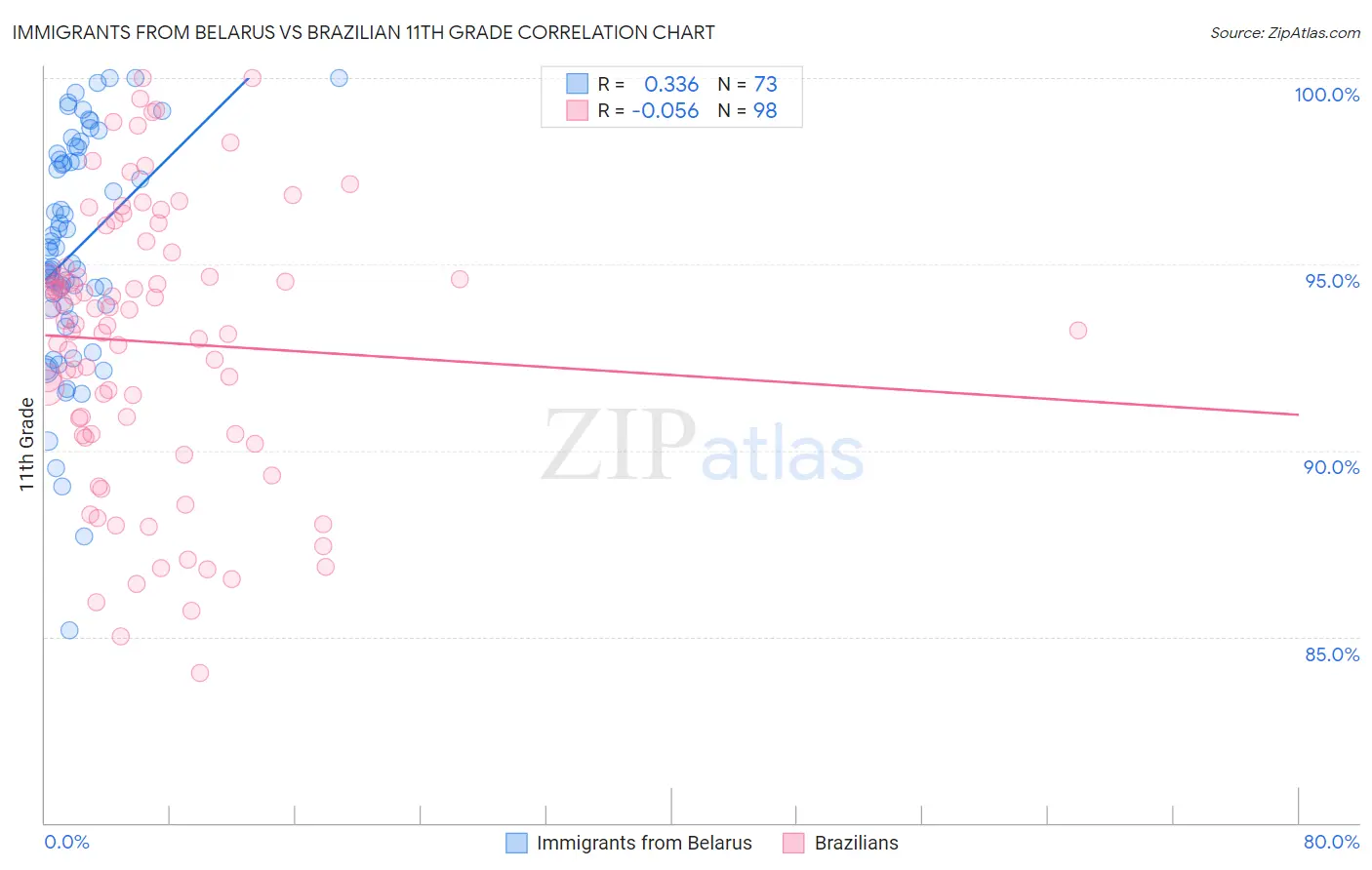 Immigrants from Belarus vs Brazilian 11th Grade