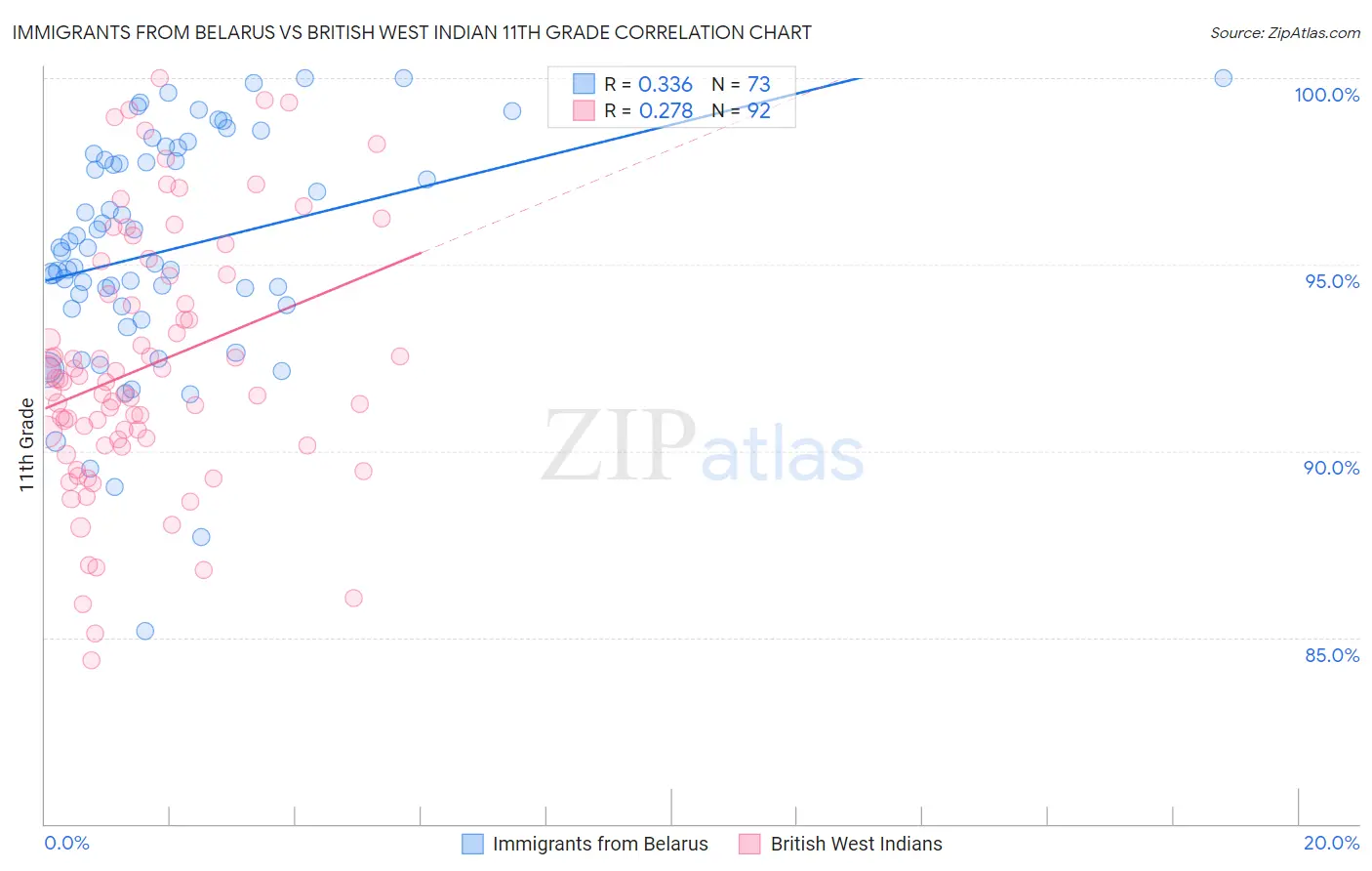 Immigrants from Belarus vs British West Indian 11th Grade