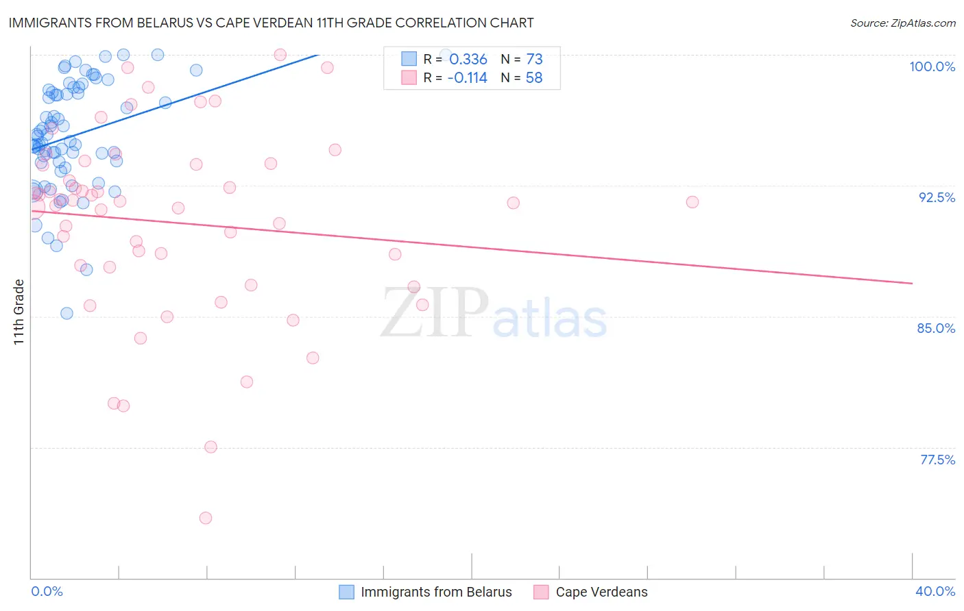 Immigrants from Belarus vs Cape Verdean 11th Grade