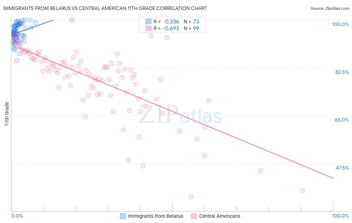 Immigrants from Belarus vs Central American 11th Grade