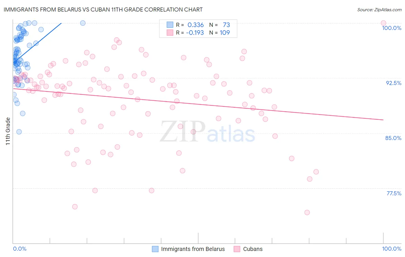 Immigrants from Belarus vs Cuban 11th Grade