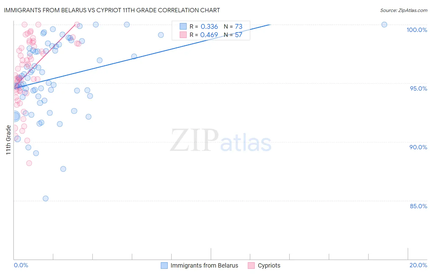 Immigrants from Belarus vs Cypriot 11th Grade