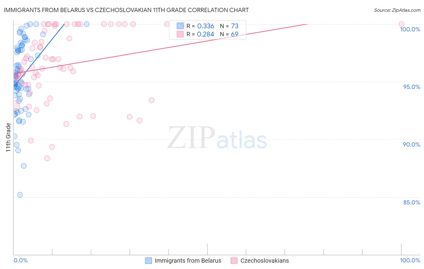 Immigrants from Belarus vs Czechoslovakian 11th Grade