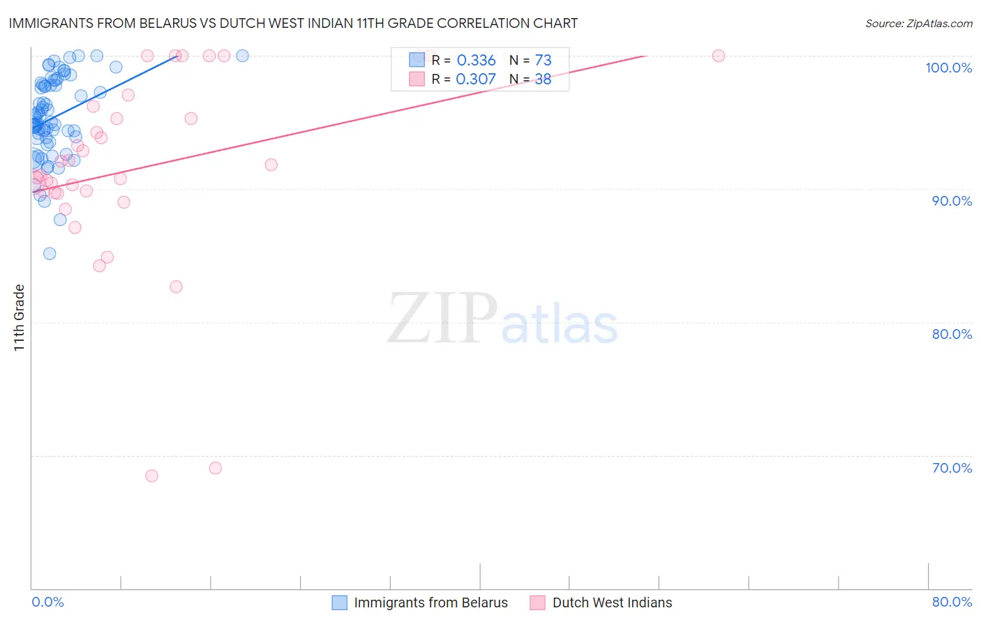 Immigrants from Belarus vs Dutch West Indian 11th Grade