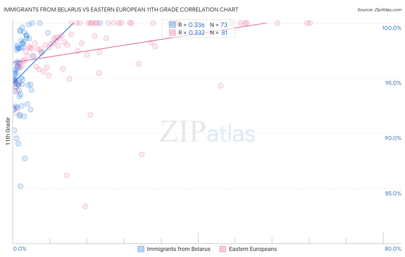 Immigrants from Belarus vs Eastern European 11th Grade