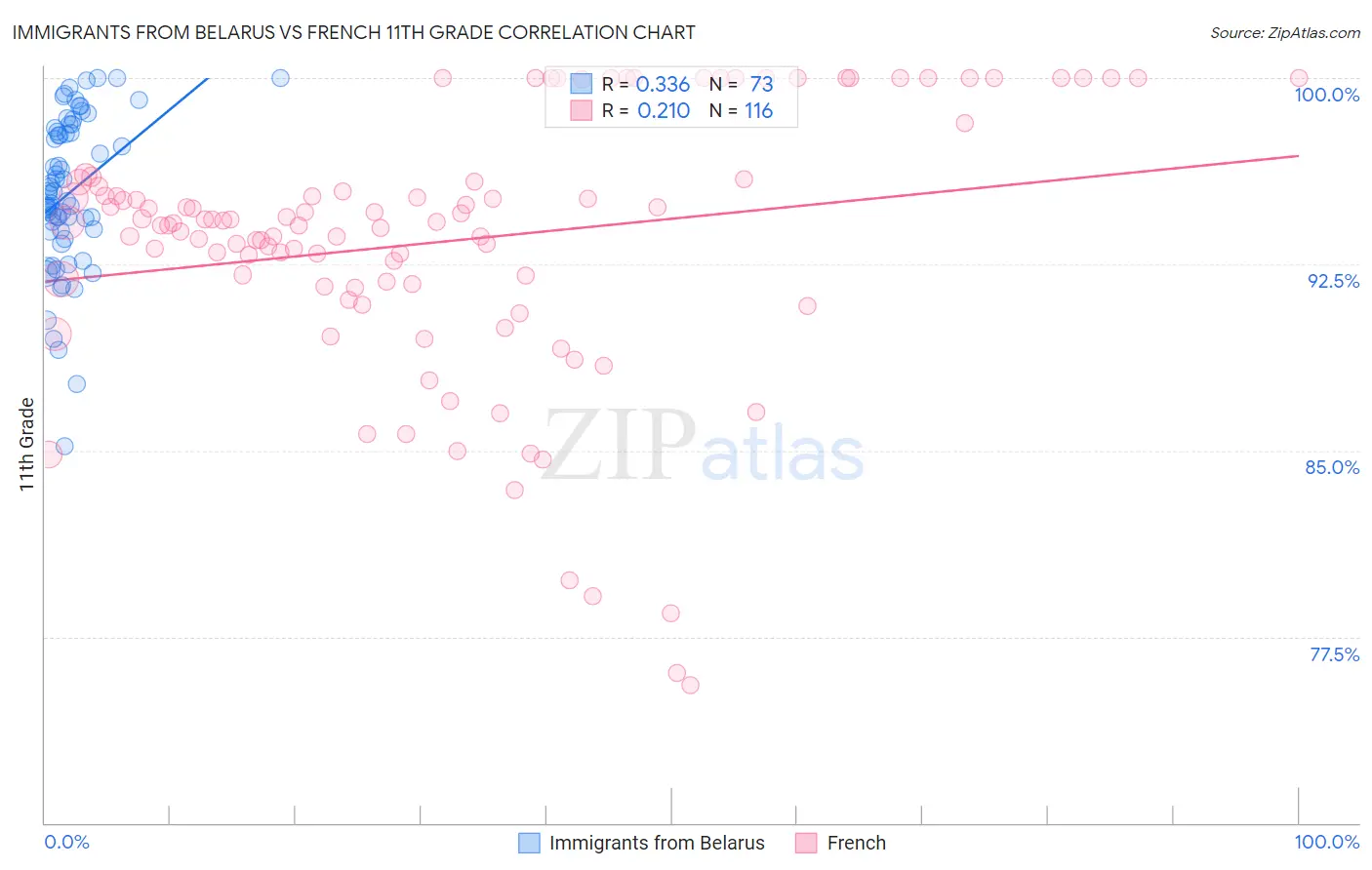 Immigrants from Belarus vs French 11th Grade