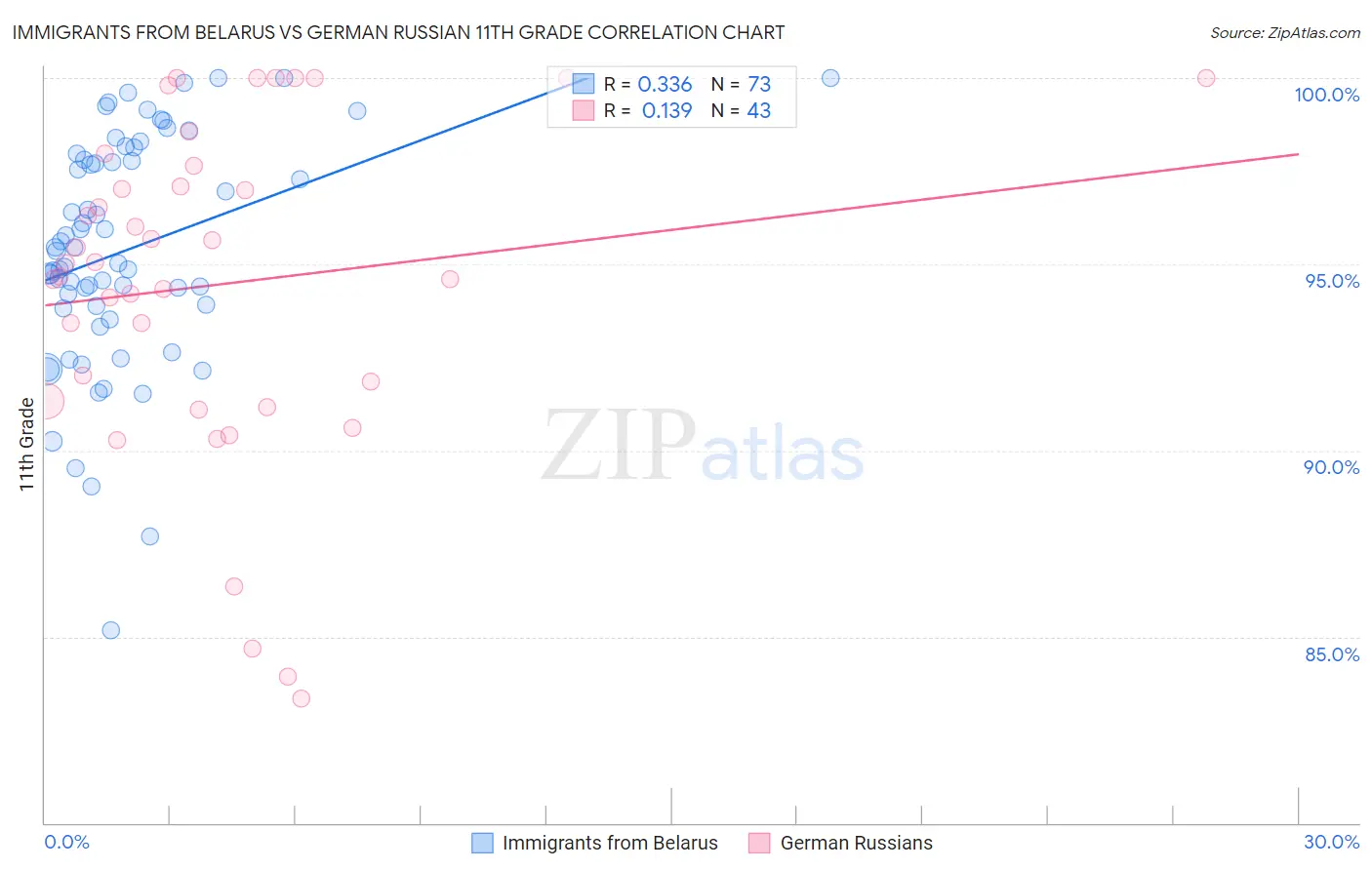 Immigrants from Belarus vs German Russian 11th Grade