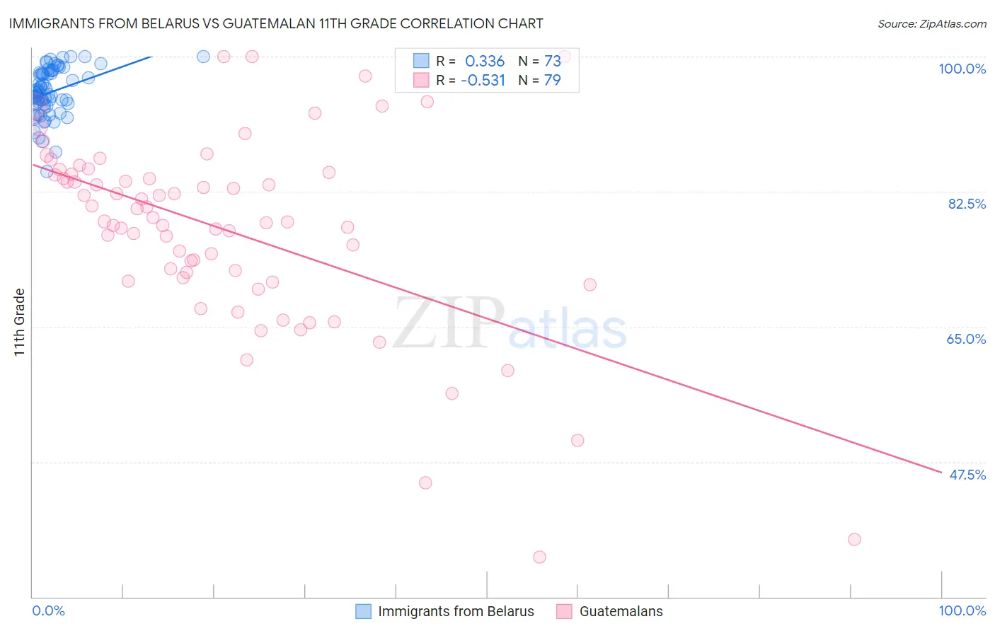 Immigrants from Belarus vs Guatemalan 11th Grade