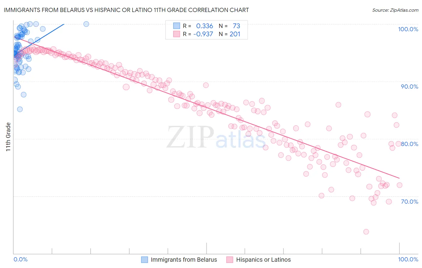 Immigrants from Belarus vs Hispanic or Latino 11th Grade