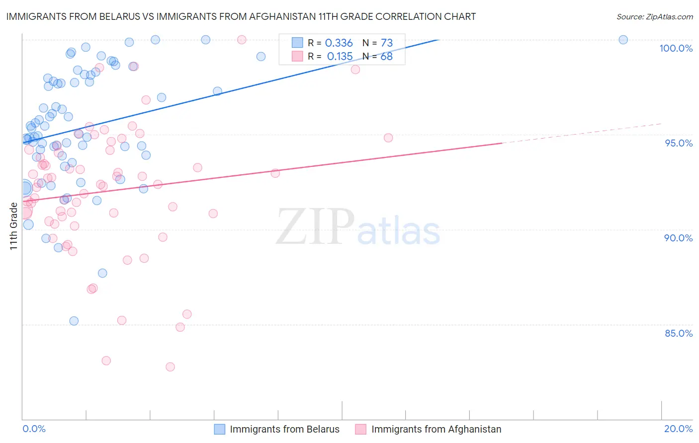 Immigrants from Belarus vs Immigrants from Afghanistan 11th Grade