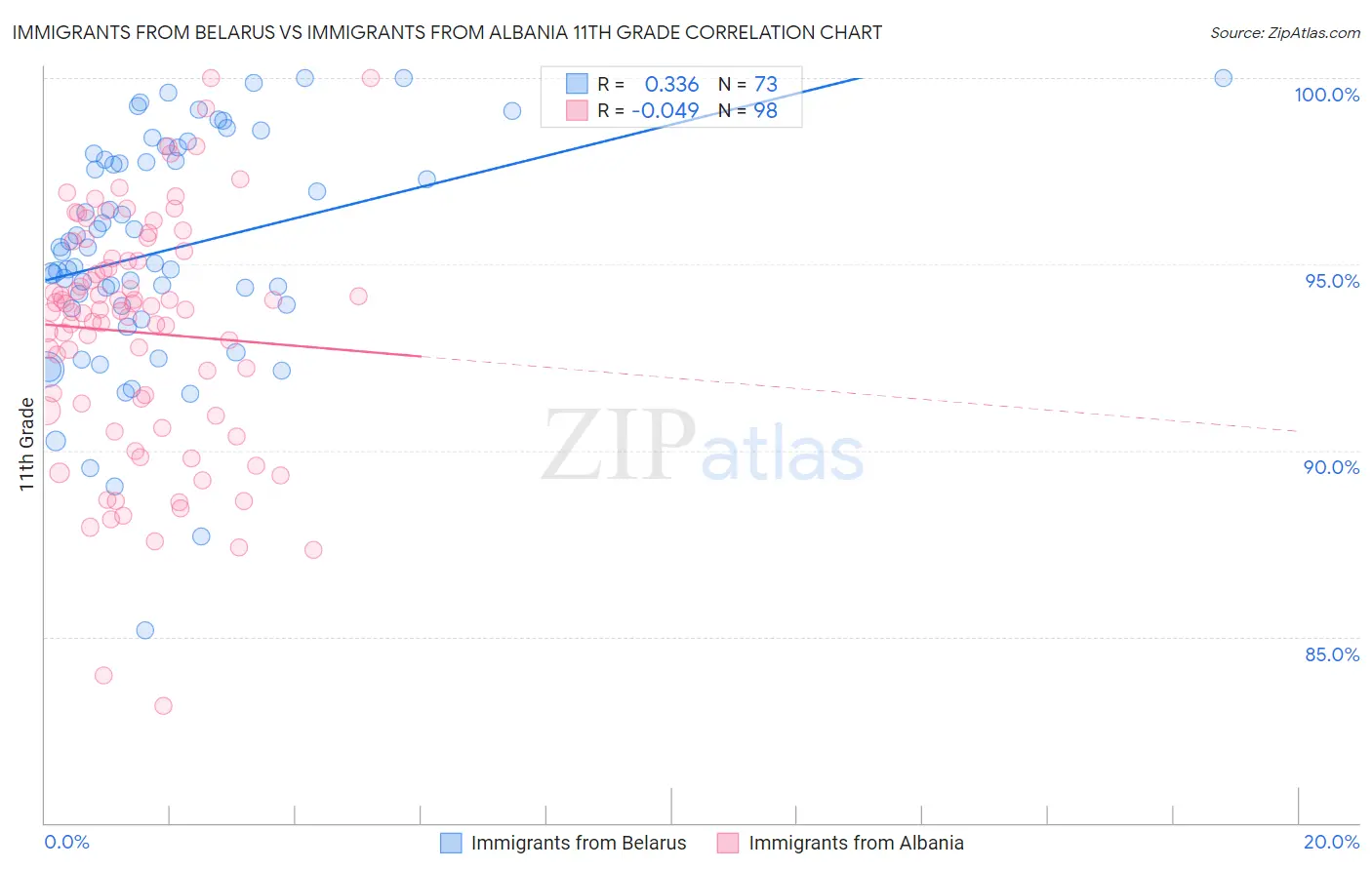 Immigrants from Belarus vs Immigrants from Albania 11th Grade