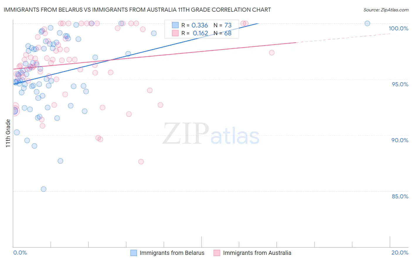 Immigrants from Belarus vs Immigrants from Australia 11th Grade