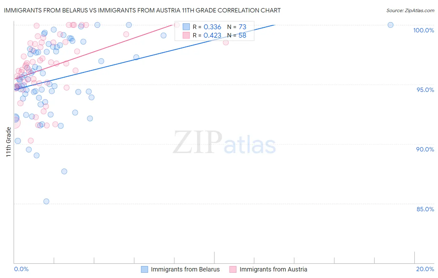 Immigrants from Belarus vs Immigrants from Austria 11th Grade