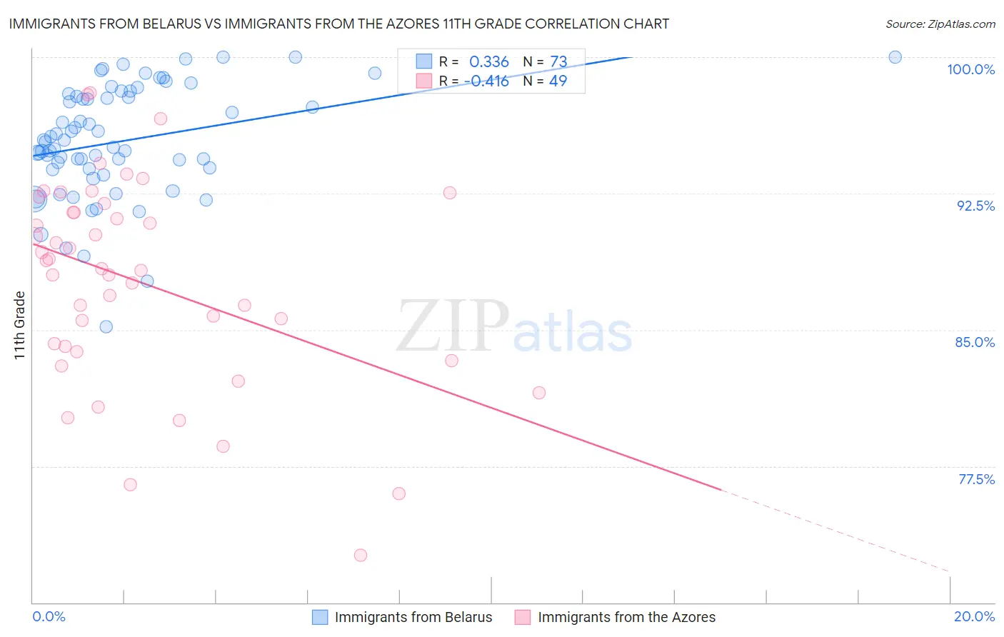 Immigrants from Belarus vs Immigrants from the Azores 11th Grade