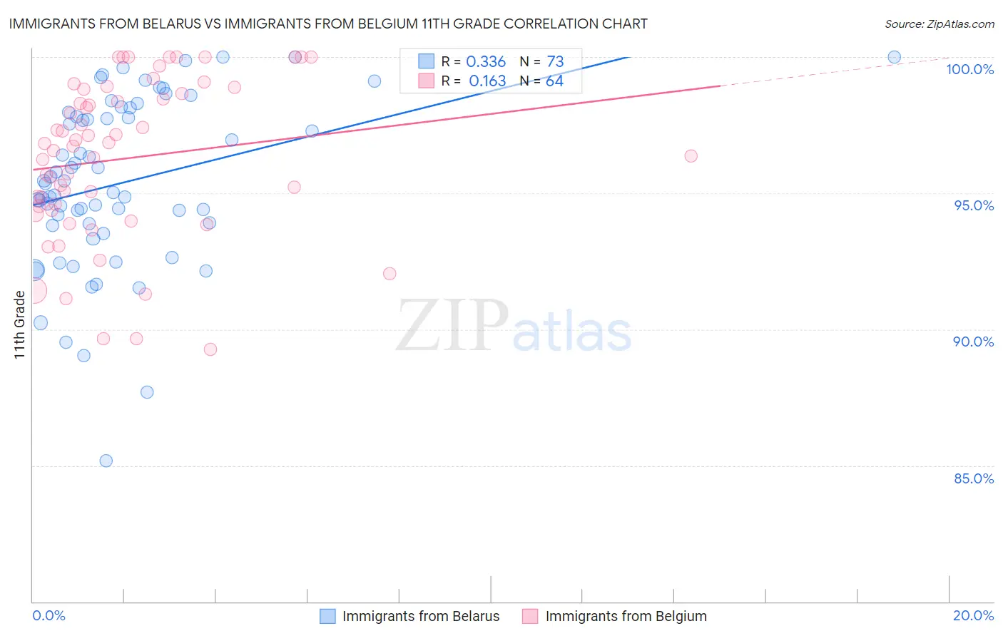 Immigrants from Belarus vs Immigrants from Belgium 11th Grade