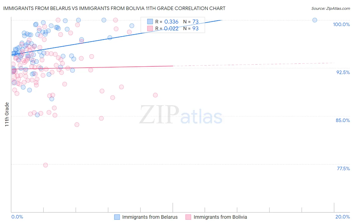 Immigrants from Belarus vs Immigrants from Bolivia 11th Grade