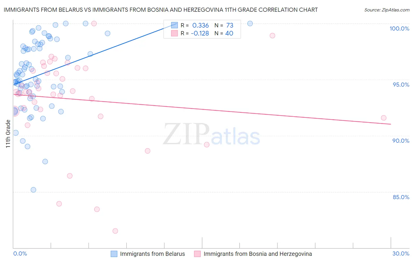 Immigrants from Belarus vs Immigrants from Bosnia and Herzegovina 11th Grade