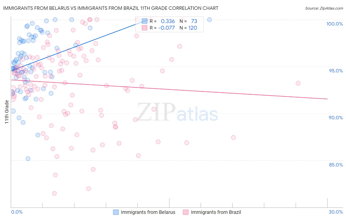 Immigrants from Belarus vs Immigrants from Brazil 11th Grade