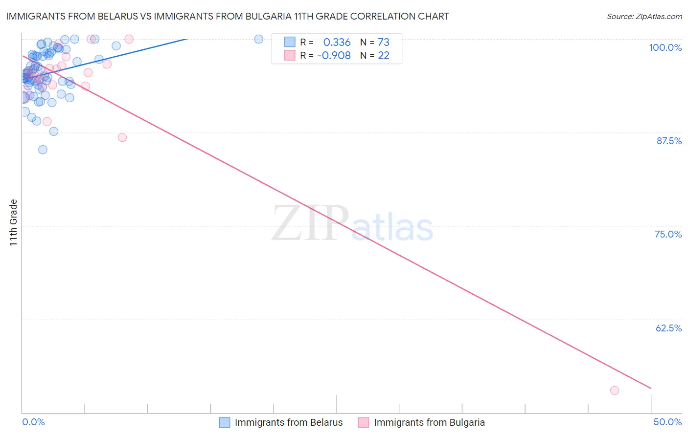 Immigrants from Belarus vs Immigrants from Bulgaria 11th Grade