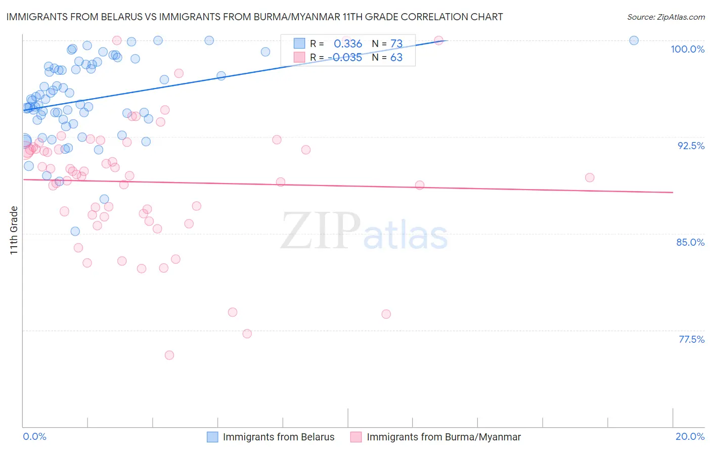 Immigrants from Belarus vs Immigrants from Burma/Myanmar 11th Grade