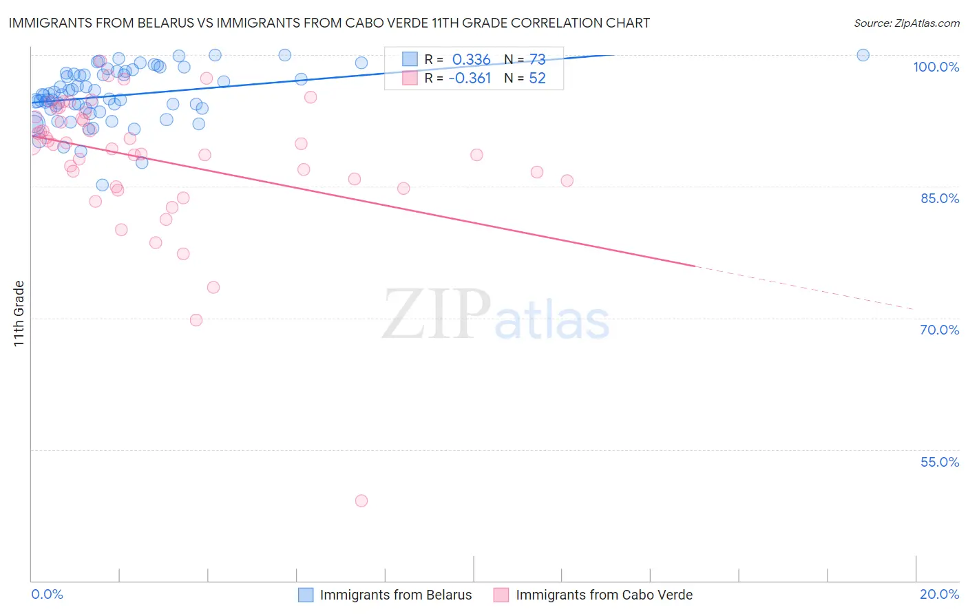 Immigrants from Belarus vs Immigrants from Cabo Verde 11th Grade