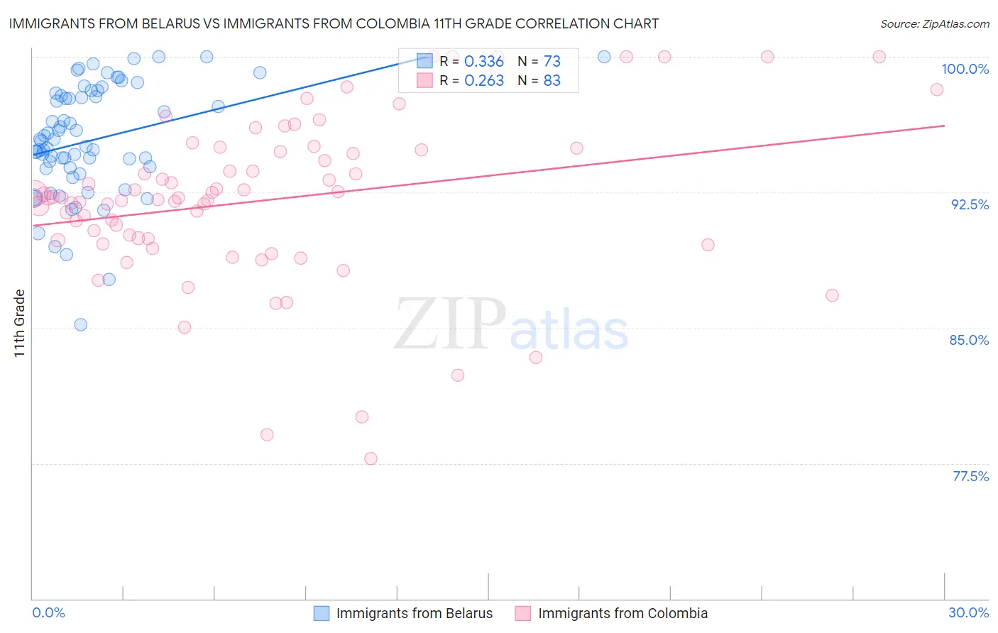 Immigrants from Belarus vs Immigrants from Colombia 11th Grade