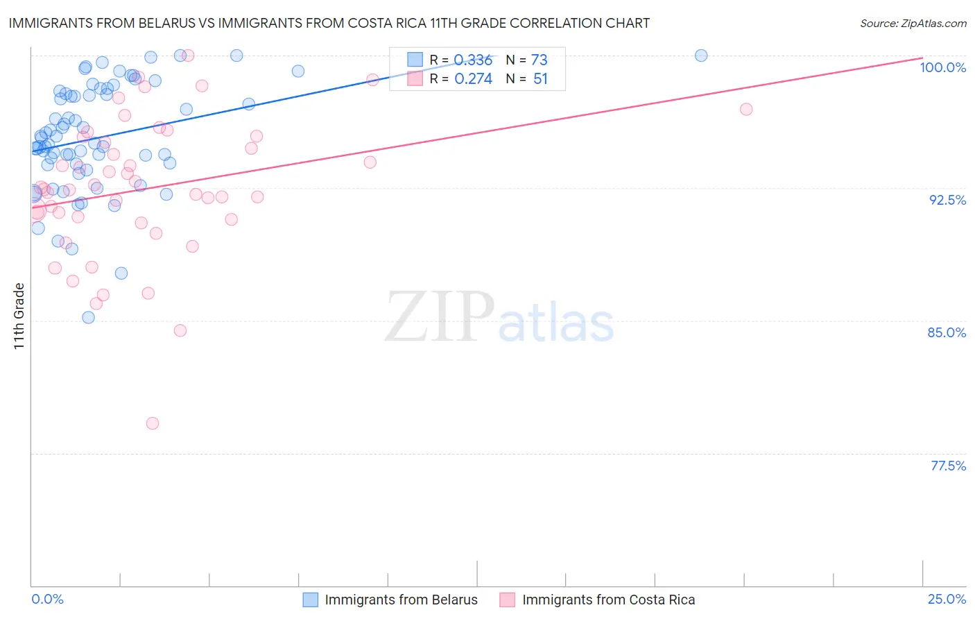 Immigrants from Belarus vs Immigrants from Costa Rica 11th Grade