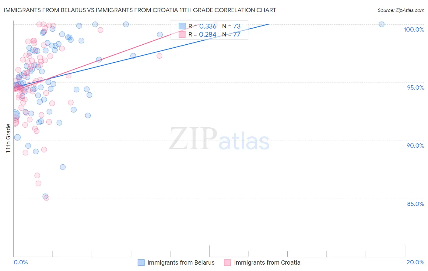 Immigrants from Belarus vs Immigrants from Croatia 11th Grade