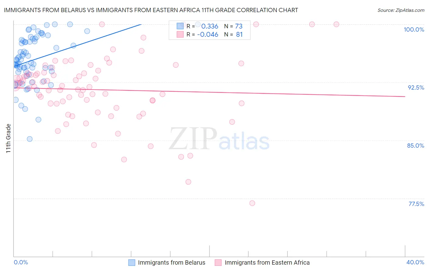 Immigrants from Belarus vs Immigrants from Eastern Africa 11th Grade