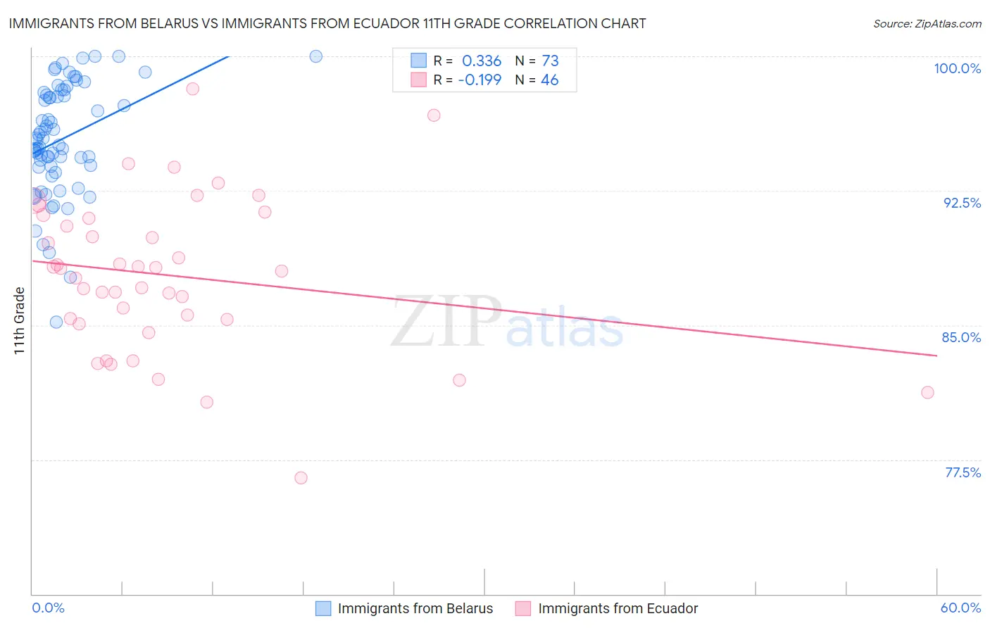 Immigrants from Belarus vs Immigrants from Ecuador 11th Grade