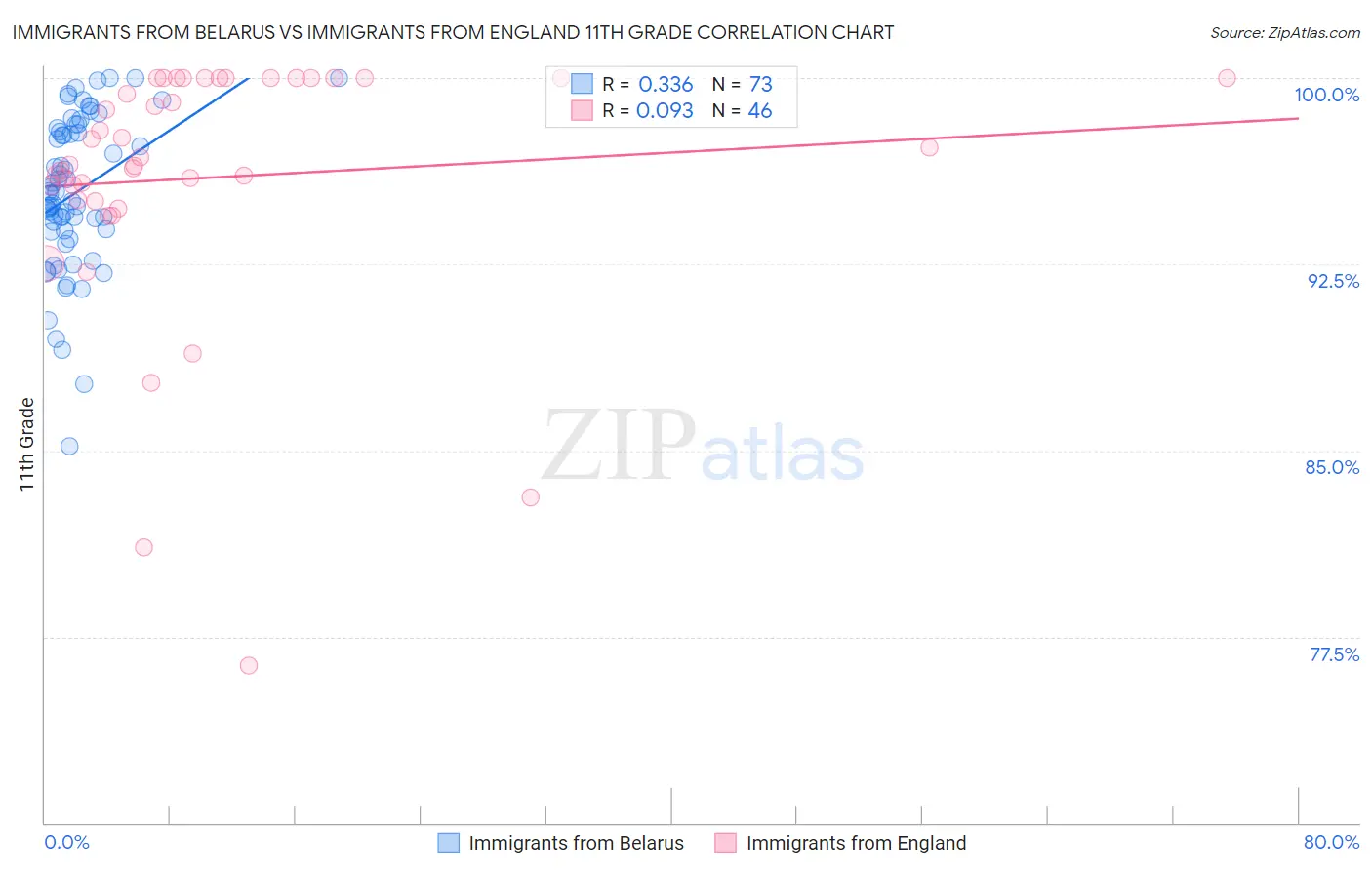 Immigrants from Belarus vs Immigrants from England 11th Grade