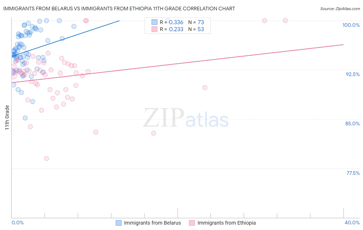 Immigrants from Belarus vs Immigrants from Ethiopia 11th Grade