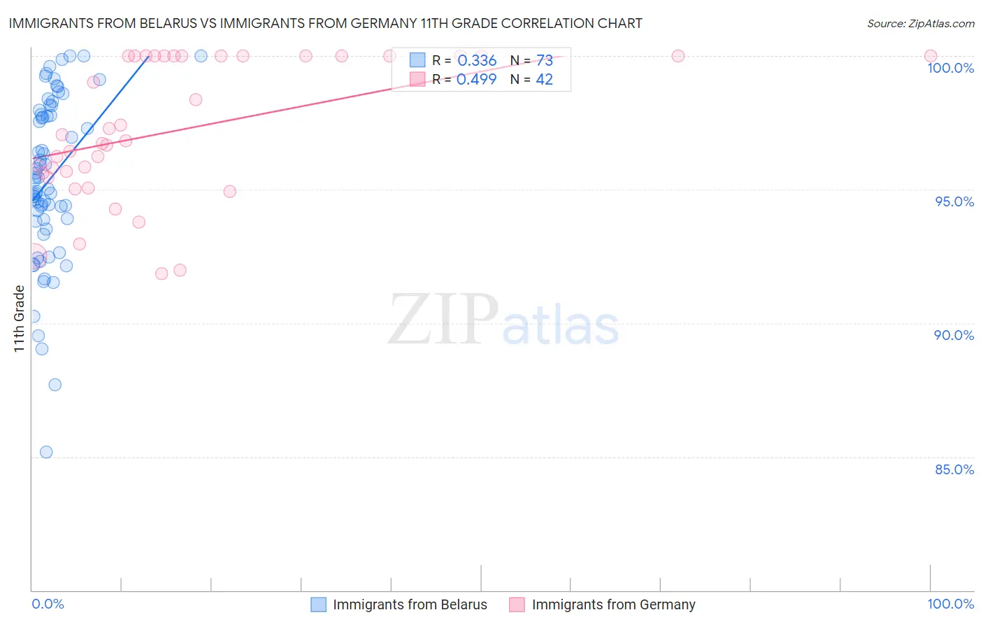 Immigrants from Belarus vs Immigrants from Germany 11th Grade