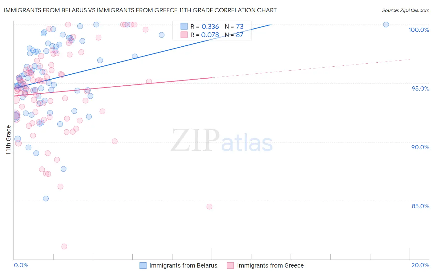 Immigrants from Belarus vs Immigrants from Greece 11th Grade