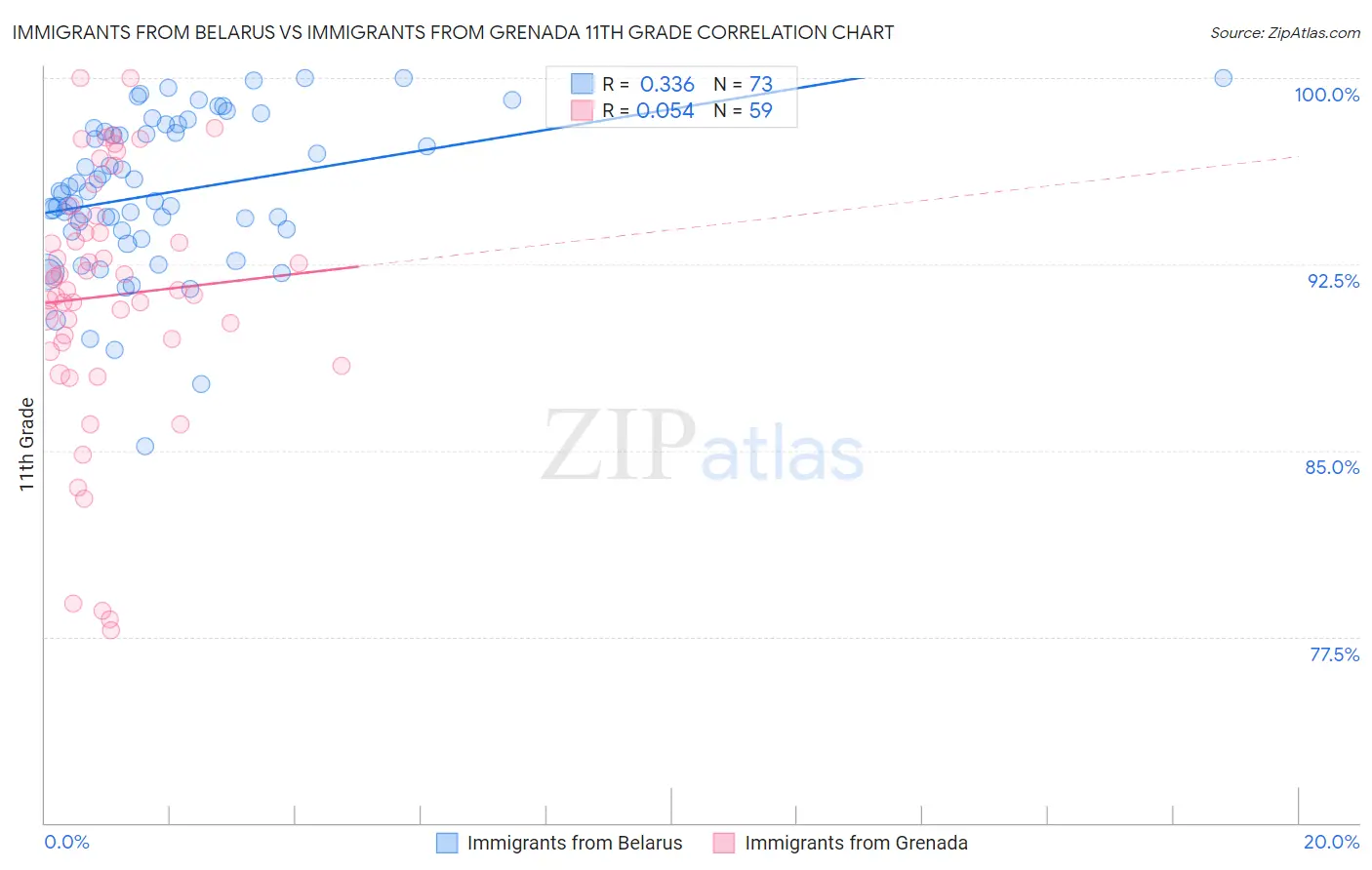 Immigrants from Belarus vs Immigrants from Grenada 11th Grade