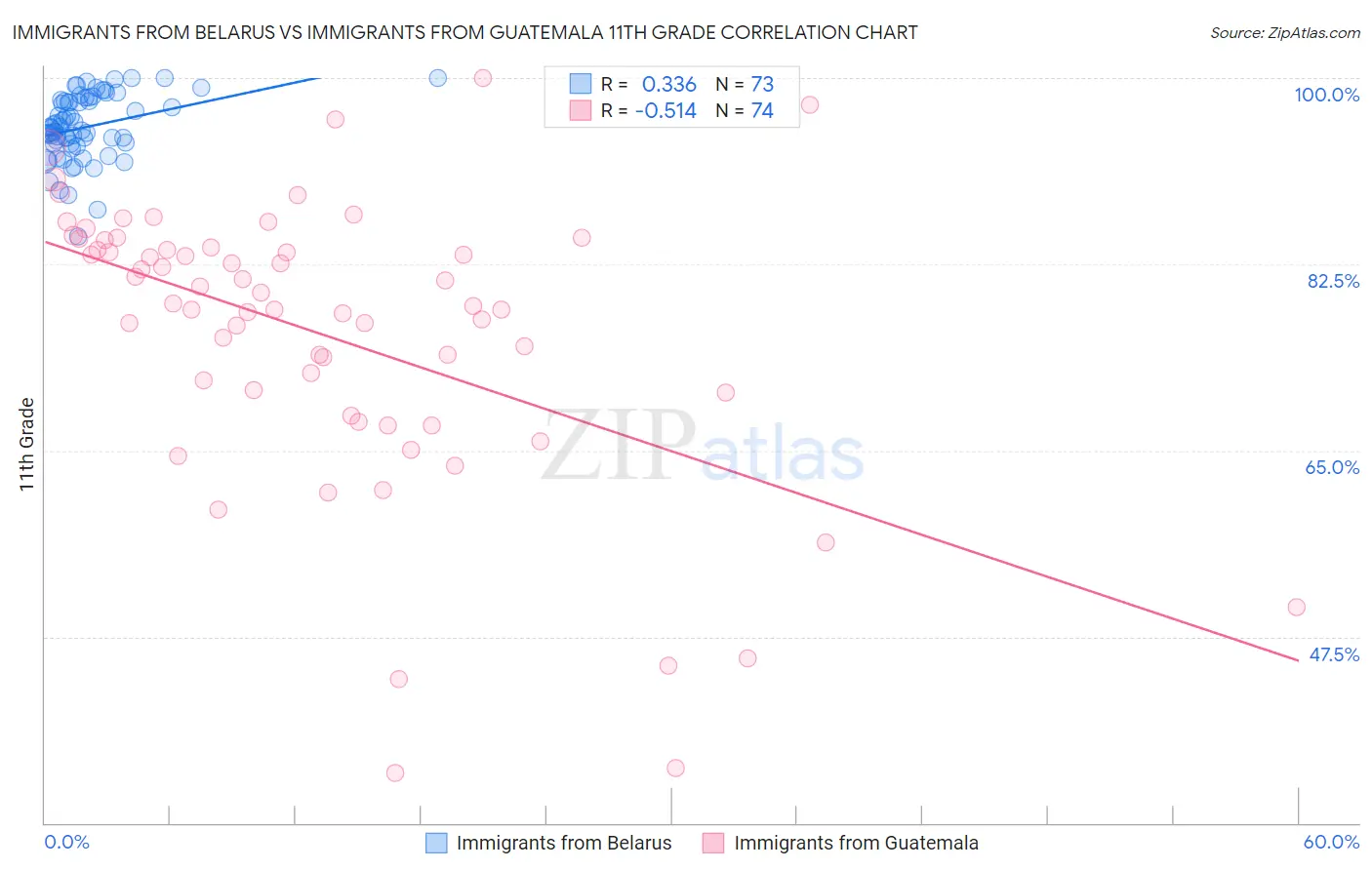 Immigrants from Belarus vs Immigrants from Guatemala 11th Grade