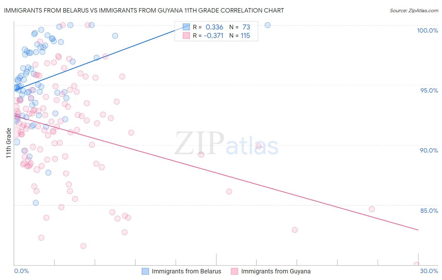 Immigrants from Belarus vs Immigrants from Guyana 11th Grade
