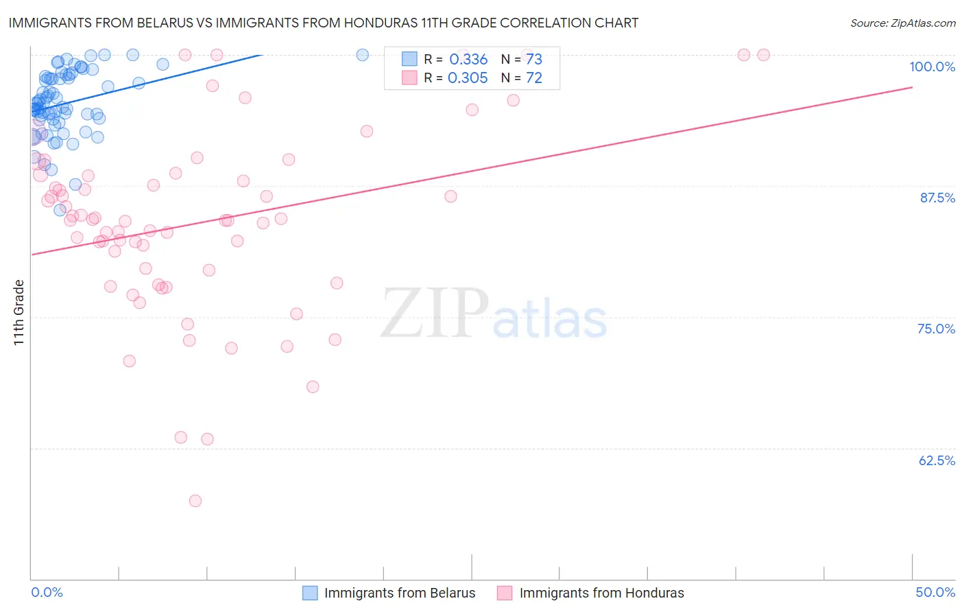 Immigrants from Belarus vs Immigrants from Honduras 11th Grade