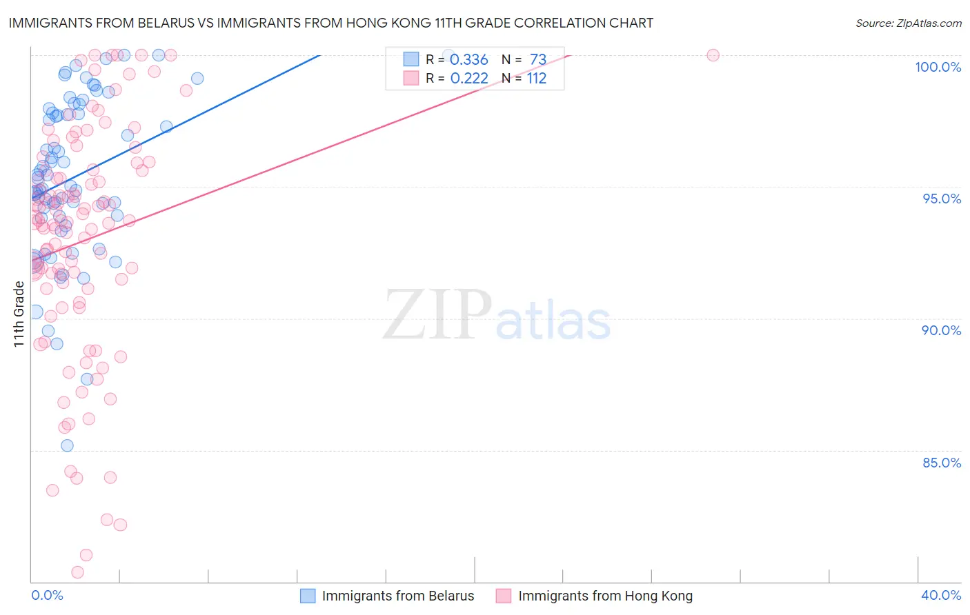 Immigrants from Belarus vs Immigrants from Hong Kong 11th Grade