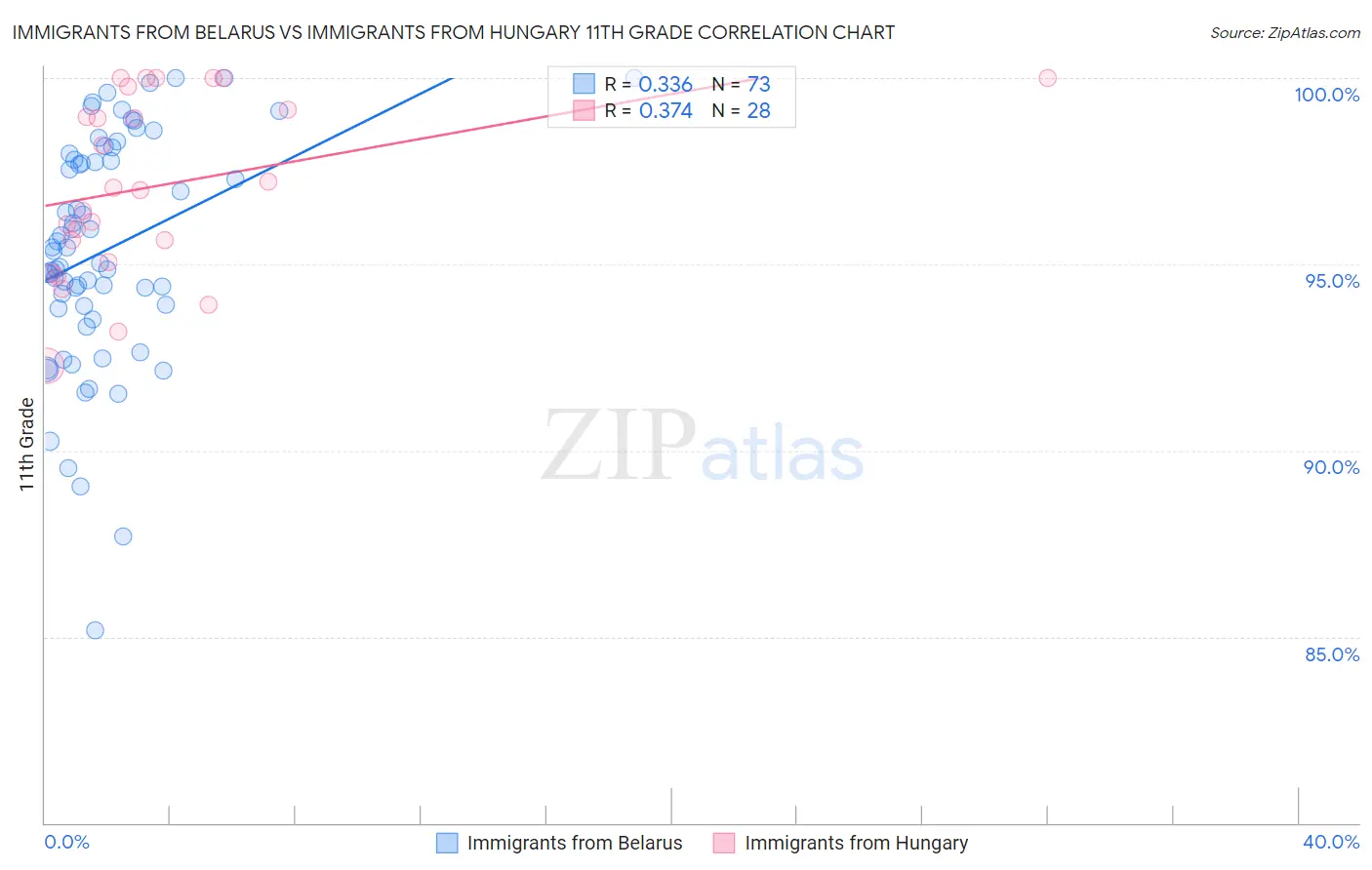 Immigrants from Belarus vs Immigrants from Hungary 11th Grade