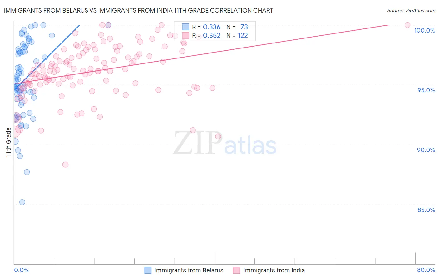 Immigrants from Belarus vs Immigrants from India 11th Grade