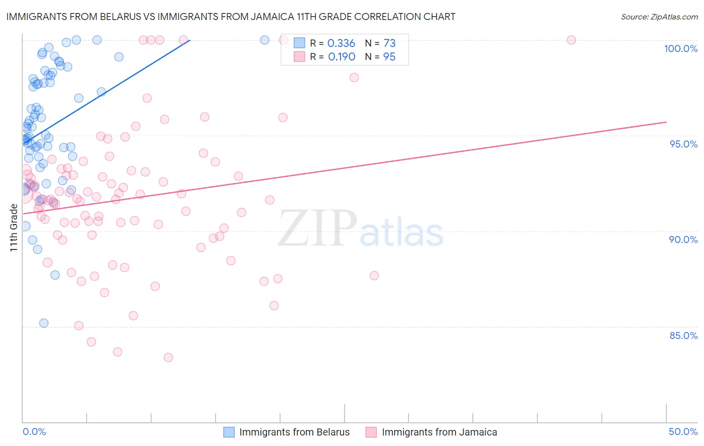 Immigrants from Belarus vs Immigrants from Jamaica 11th Grade