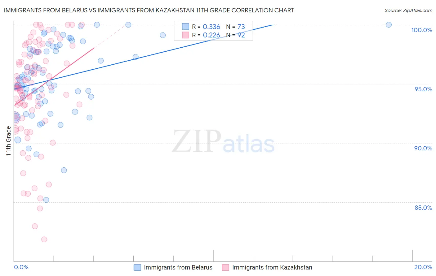 Immigrants from Belarus vs Immigrants from Kazakhstan 11th Grade