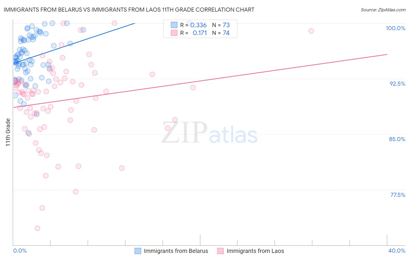 Immigrants from Belarus vs Immigrants from Laos 11th Grade